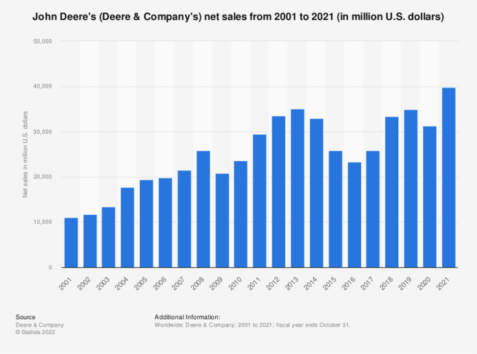 Deere & Company